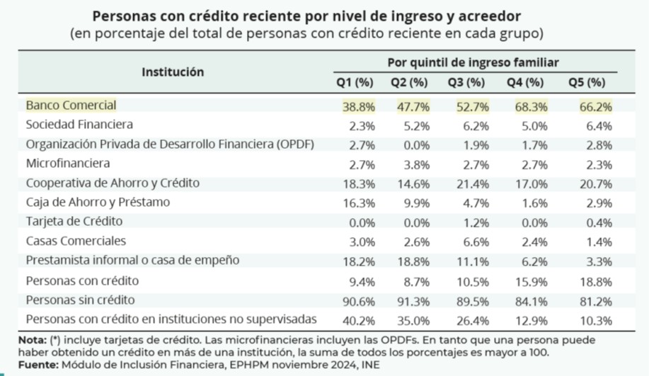 Honduras Financial Inclusion: Credit Access & Use Before Elections Honduras Financial Inclusion: Credit Access & Use Before Elections
